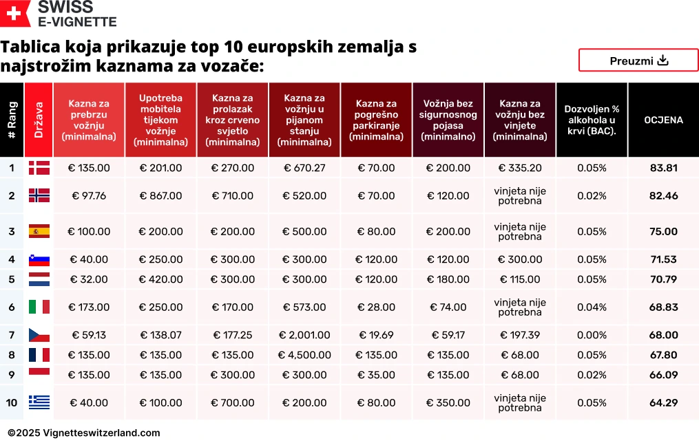 Tablica koja prikazuje top 10 europskih zemalja s najstrožim kaznama za vozače Tablica koja prikazuje top 10 europskih zemalja s najstrožim kaznama za vozače