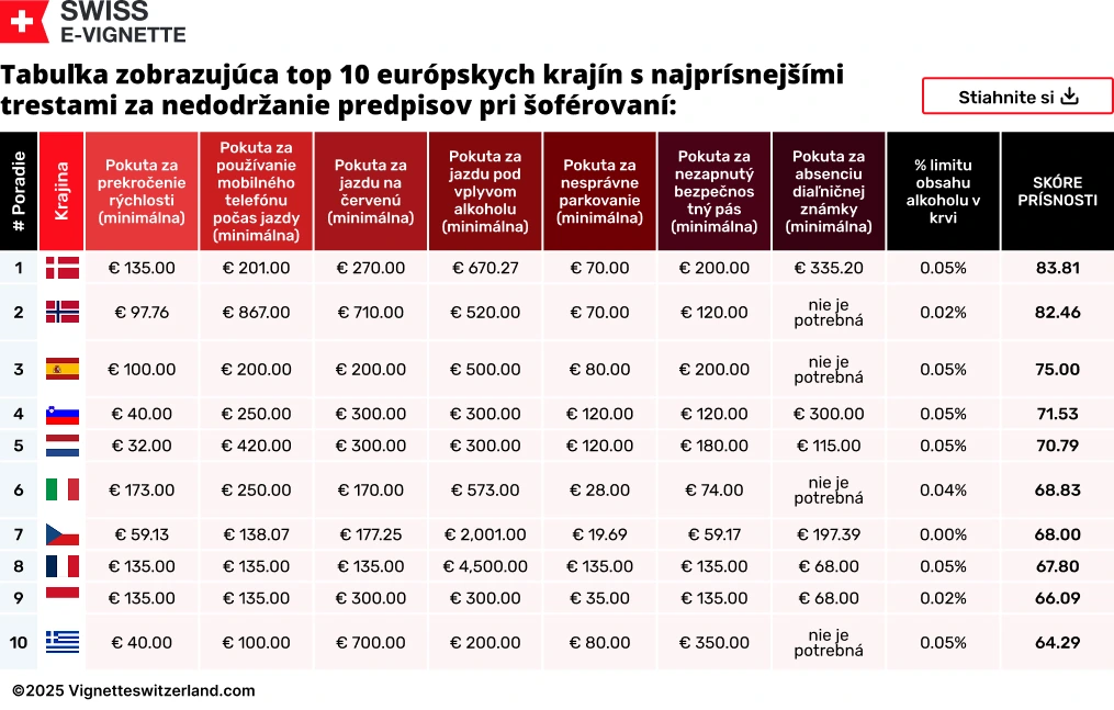 Tabuľka zobrazujúca top 10 európskych krajín s najprísnejšími trestami za nedodržanie predpisov pri šoférovaní Tabuľka zobrazujúca top 10 európskych krajín s najprísnejšími trestami za nedodržanie predpisov pri šoférovaní