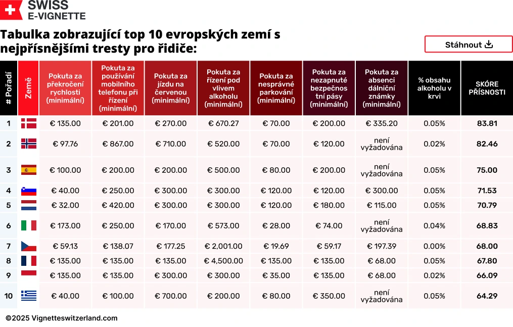 Tabulka zobrazující top 10 evropských zemí s nejpřísnějšími tresty pro řidiče Tabulka zobrazující top 10 evropských zemí s nejpřísnějšími tresty pro řidiče