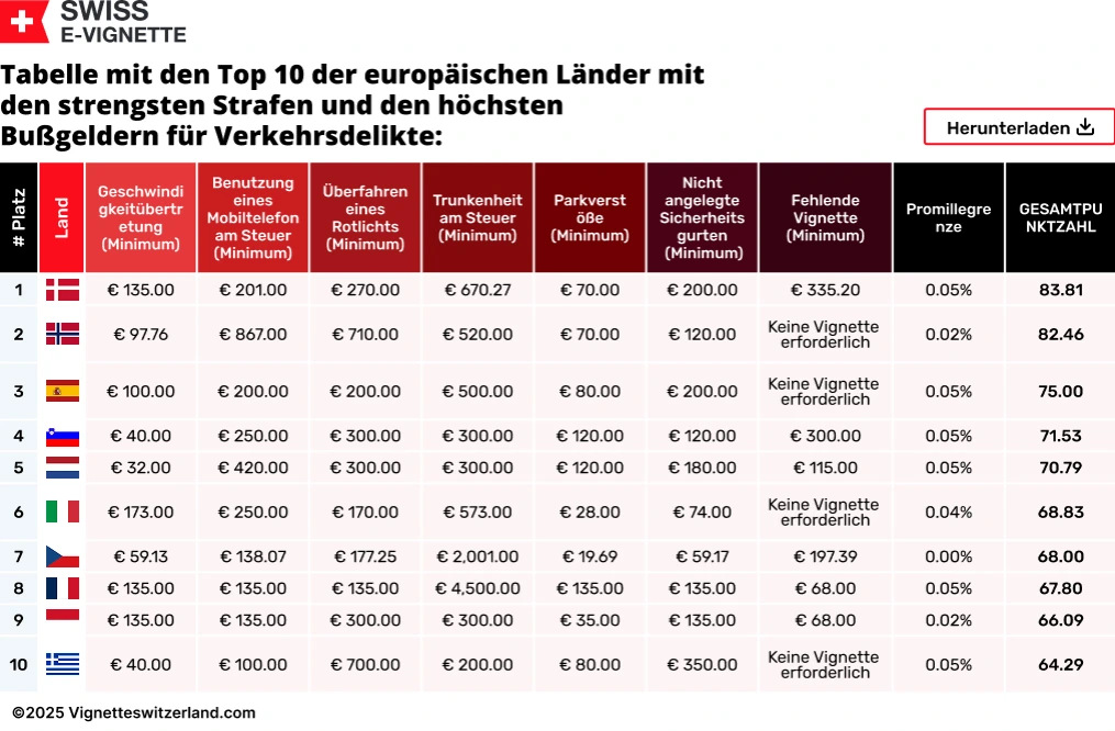 Tabelle mit den Top 10 der europäischen Länder mit den strengsten Strafen und den höchsten Bußgeldern für Verkehrsdelikte Tabelle mit den Top 10 der europäischen Länder mit den strengsten Strafen und den höchsten Bußgeldern für Verkehrsdelikte