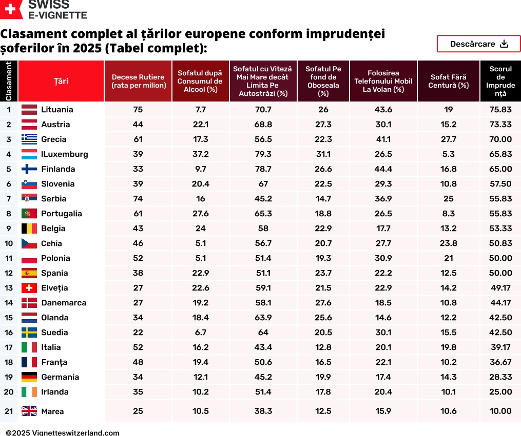 Clasament complet al țărilor europene conform imprudenței șoferilor în 2025