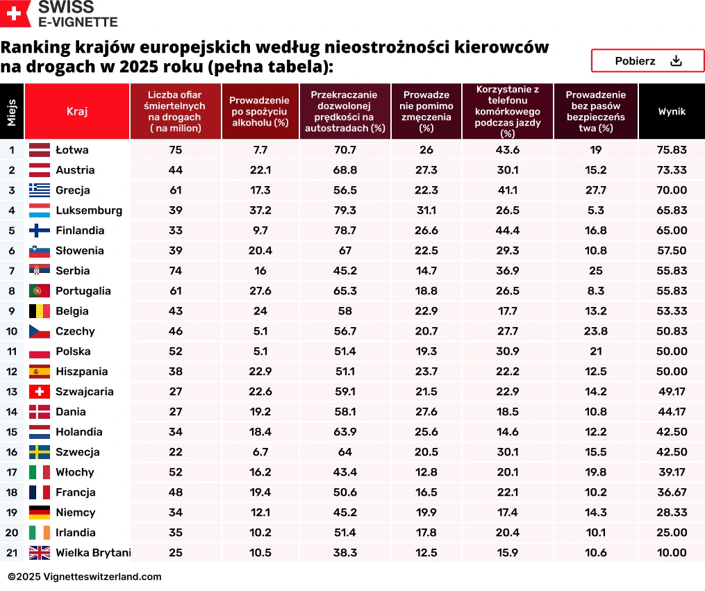 Ranking kraj&oacute;w europejskich według nieostrożności kierowc&oacute;w na drogach w 2025 roku (pełna tabela)