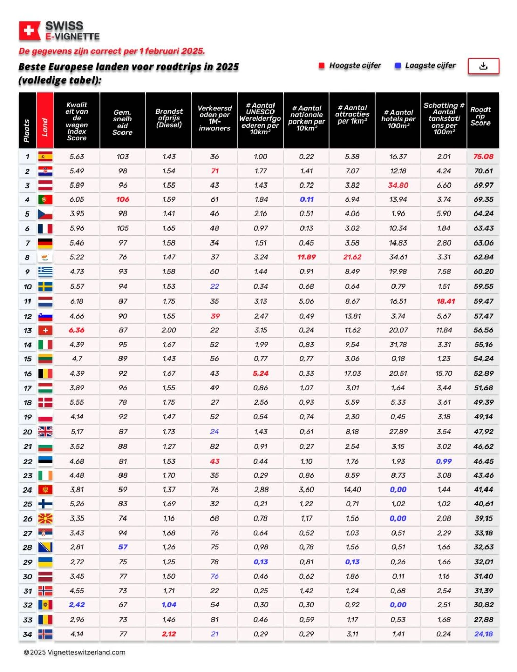 Beste Europese landen voor roadtrips in 2025 (volledige tabel)