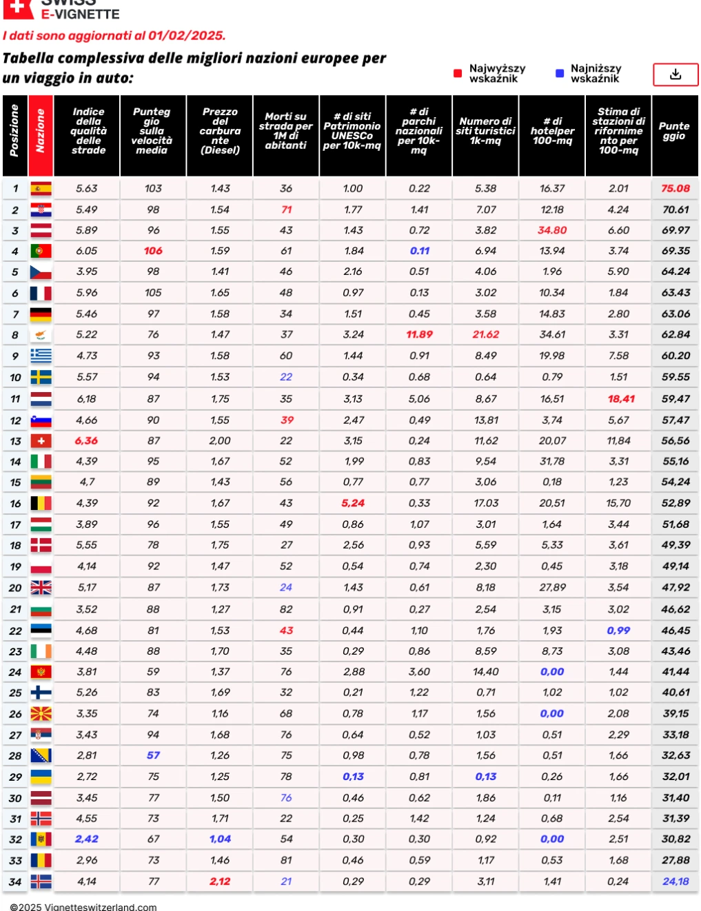 Tabella complessiva delle migliori nazioni europee per un viaggio in auto