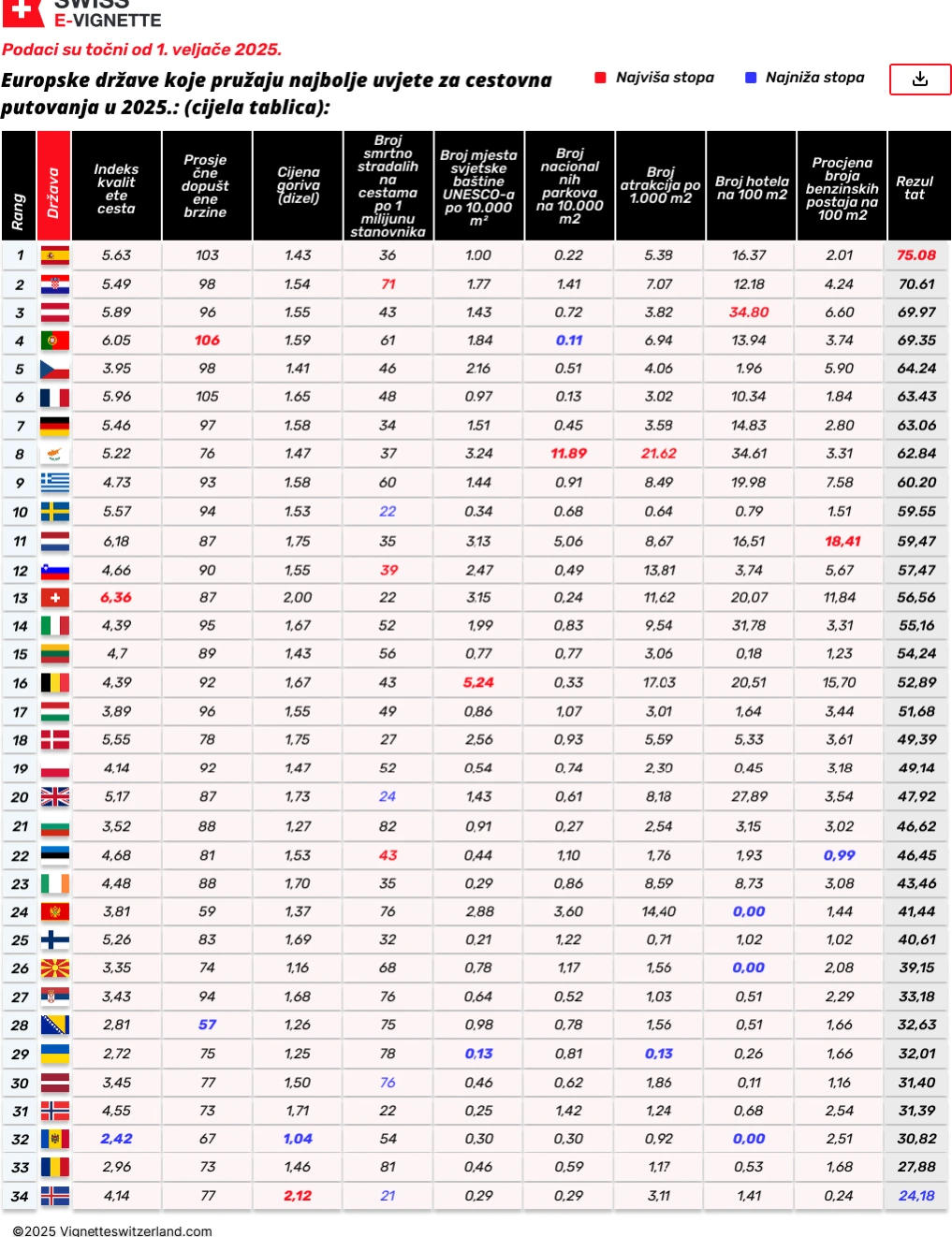Best European Countries for Road Trips in 2025 (Full Table)