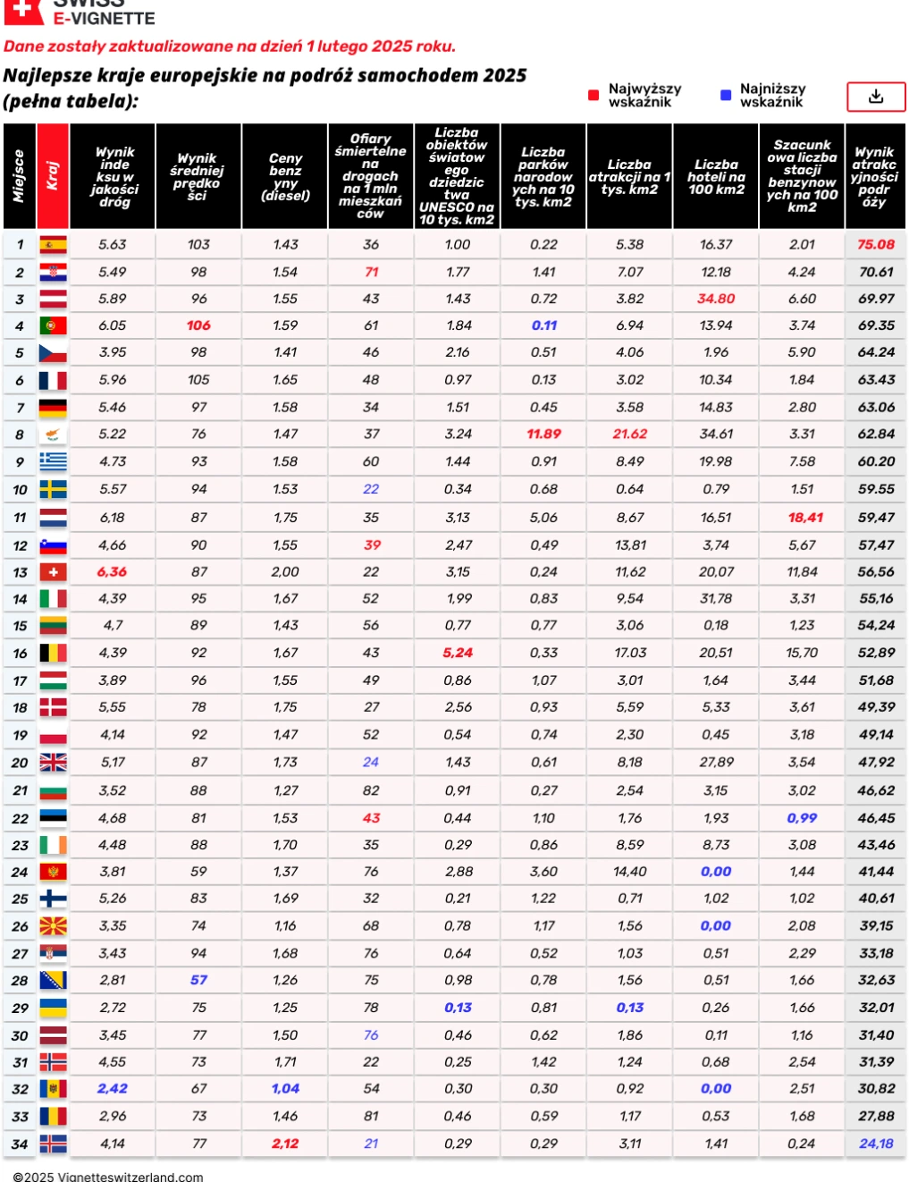 Najlepsze kraje europejskie na podróż samochodem 2025 (pełna tabela)
