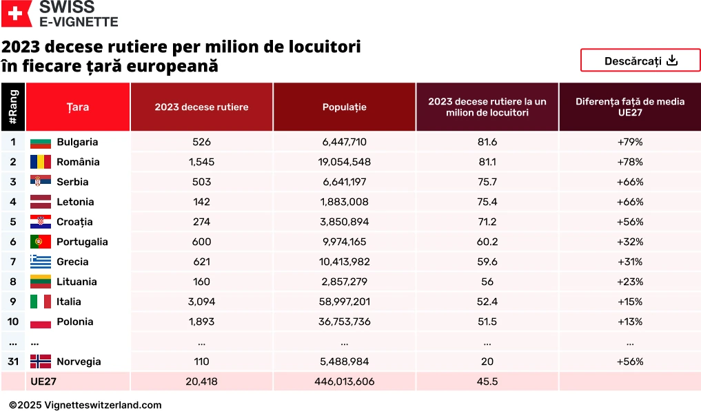 2023 decese rutiere per milion de locuitori în fiecare țară europeană 2023 decese rutiere per milion de locuitori în fiecare țară europeană