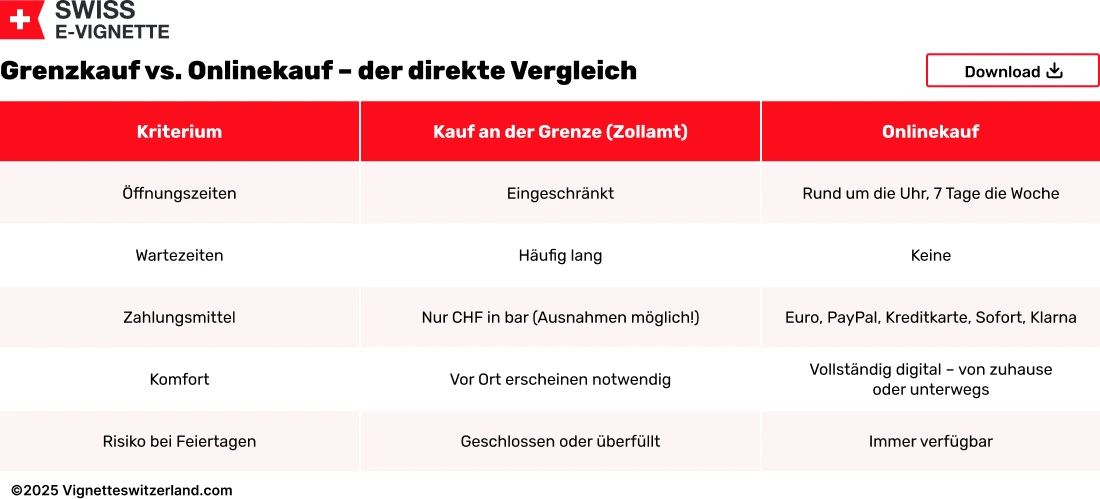 Grenzkauf vs. Onlinekauf – der direkte Vergleich