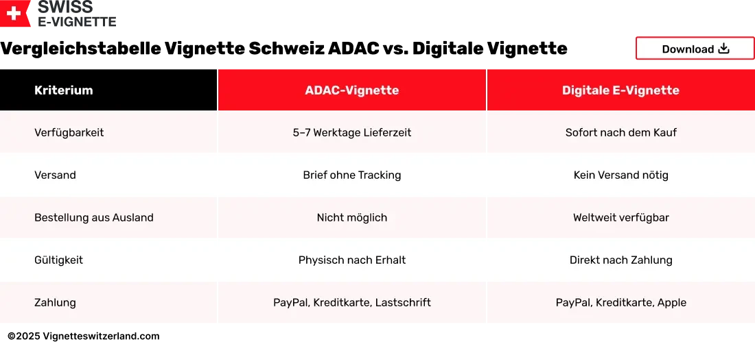 Vergleichstabelle Vignette Schweiz ADAC vs. Digitale Vignette
