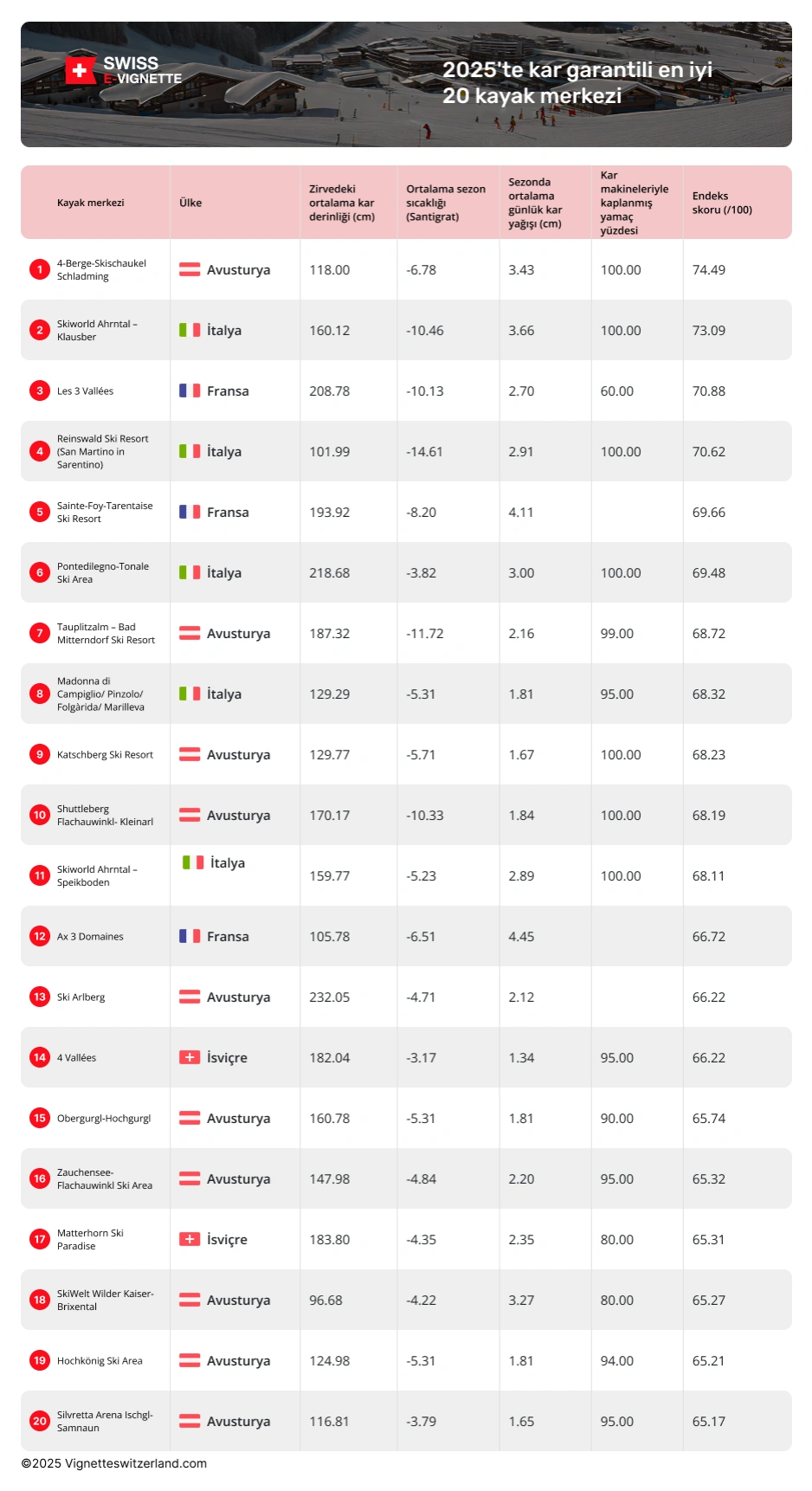 2024/2025 yillari i̇çi̇n kar emni̇yeti̇ olan kayak merkezleri̇ hakkinda bi̇lgi̇ edi̇ni̇n