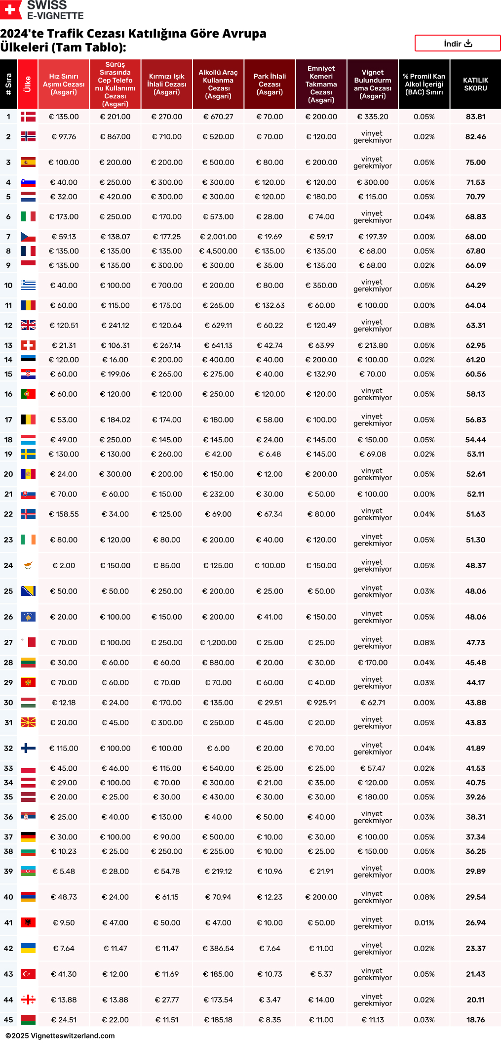 2024'te Trafik Cezası Katılığına Göre Avrupa Ülkeleri