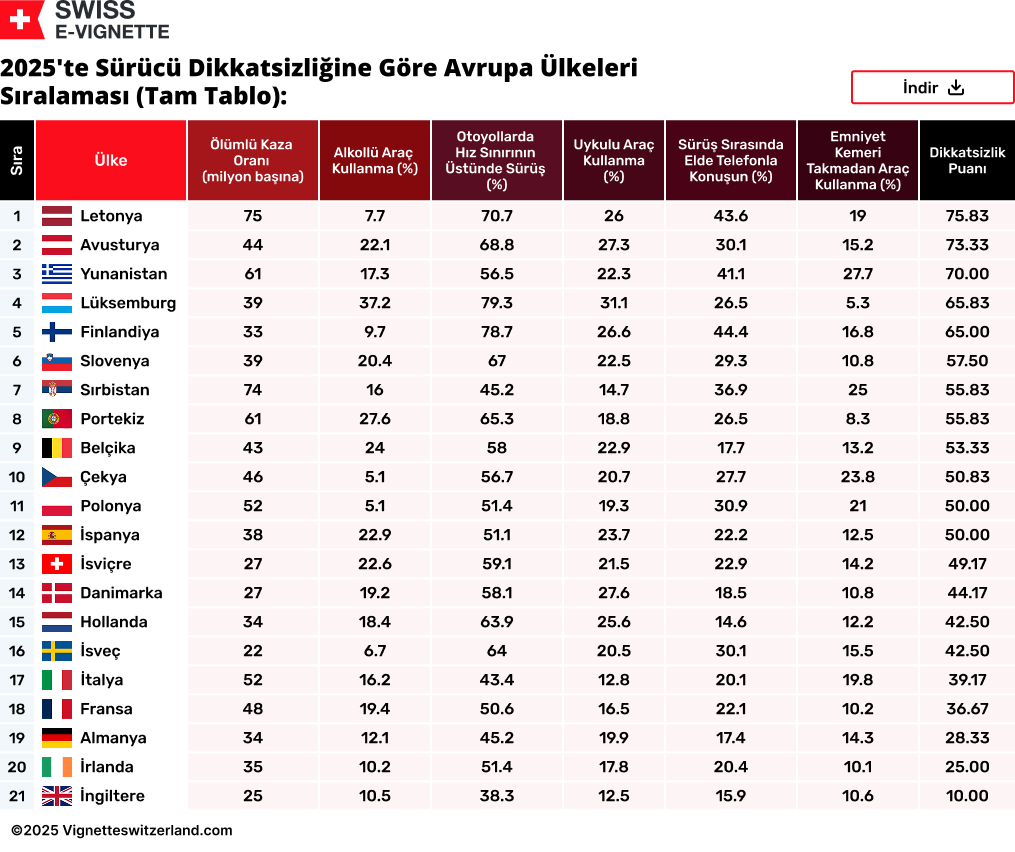 2025'te Sürücü Dikkatsizliğine Göre Avrupa Ülkeleri Sıralaması 