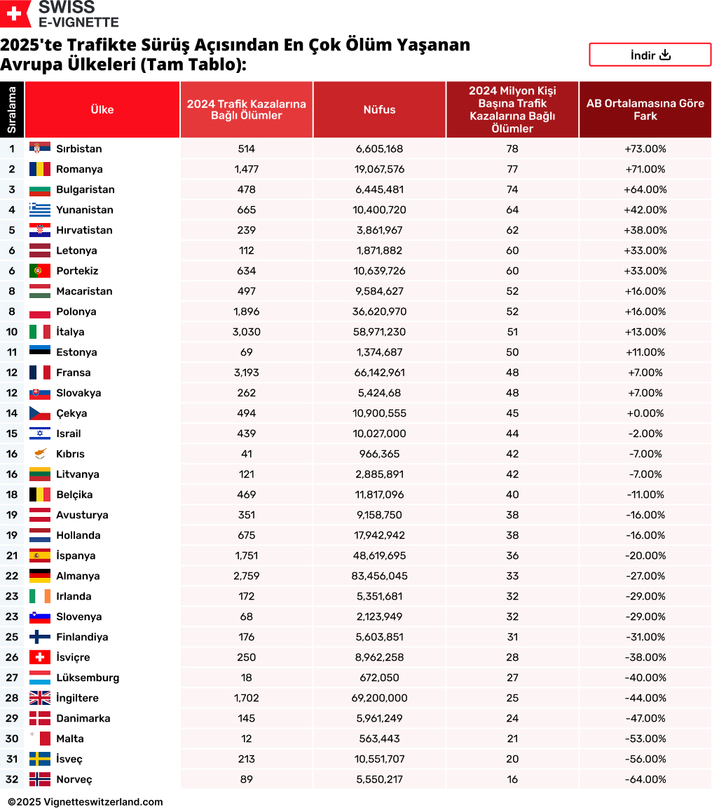 2025'te Trafikte Sürüş Açısından En Çok Ölüm Yaşanan  Avrupa Ülkeleri (Tam Tablo)