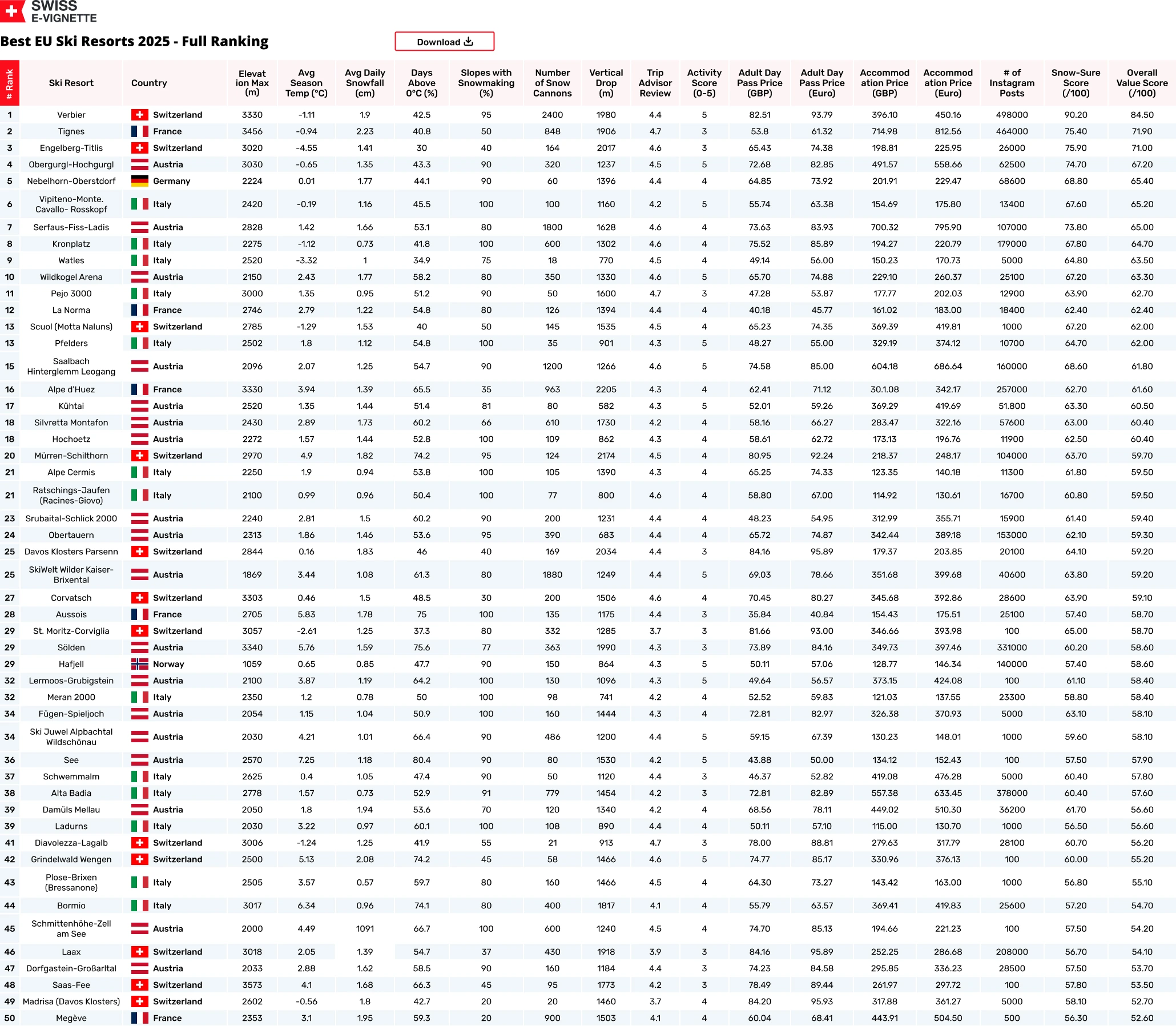 Best EU Ski resorts 2025 full ranking