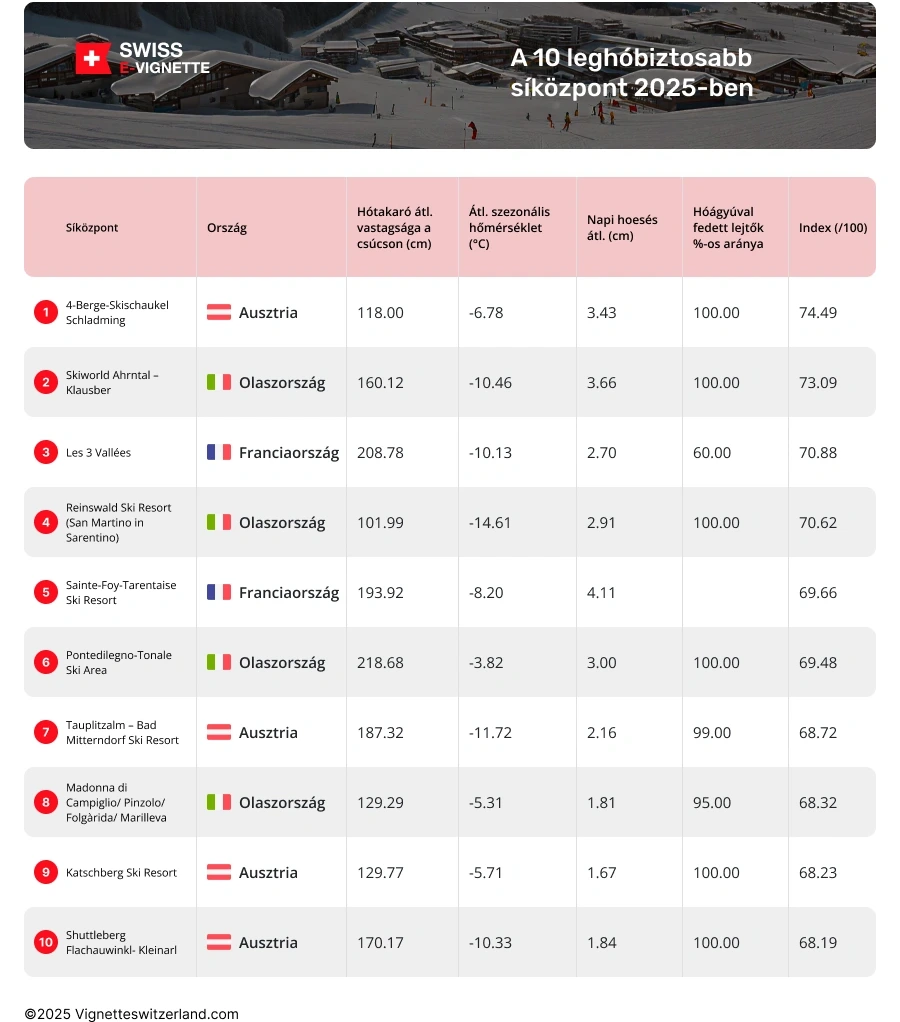 Európa leghóbiztosabb síterepei 2024-2025 Melyek Európa leghóbiztosabb síterepei