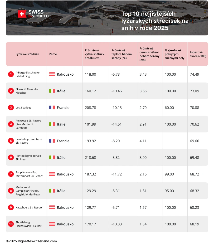 Nejsněhovější lyžařská střediska v Evropě pro sezónu 2024-2025 Která evropská lyžařská střediska mají největší sněhovou jistotu?