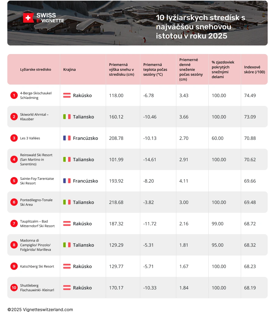 Najspoľahlivejšie európske lyžiarske strediská v sezóne 2024-2025 Ktoré európske lyžiarske strediská majú najväčšiu istotu snehu?