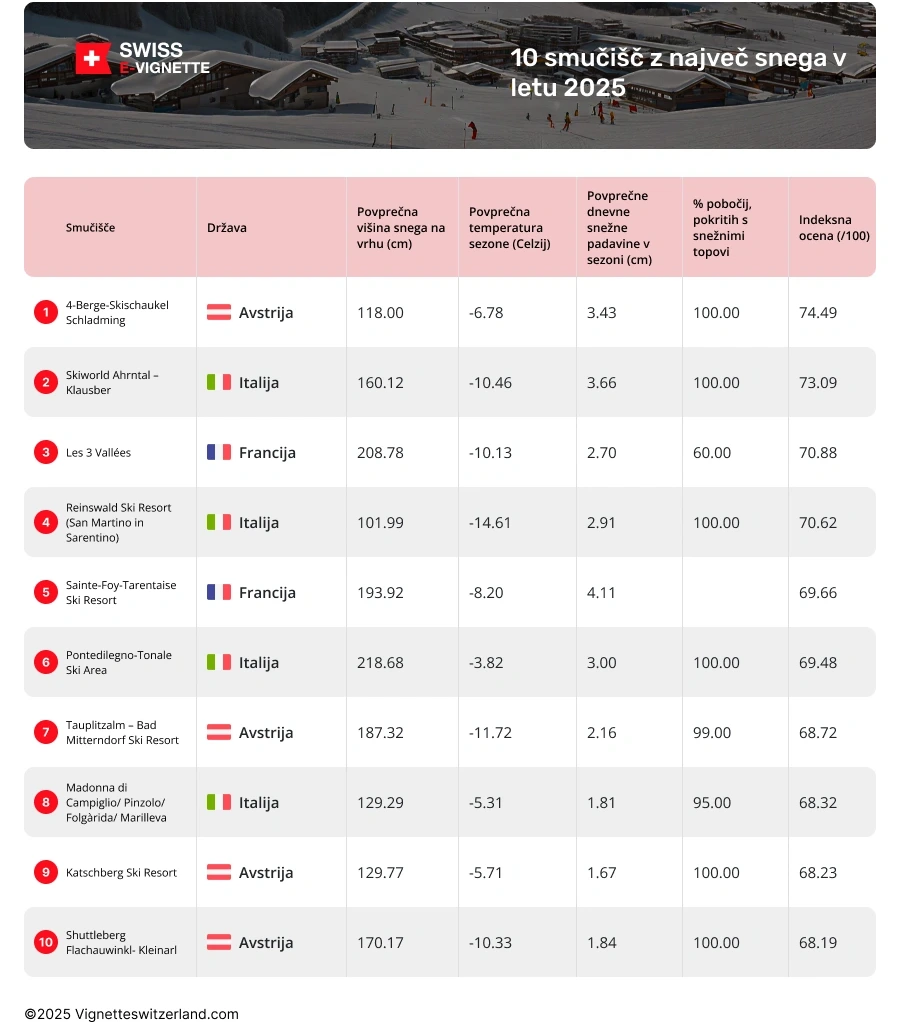 Najbolj zasnežena smučišča v Evropi v letih 2024-2025 Katera so najbolj zasnežena smučišča v Evropi
