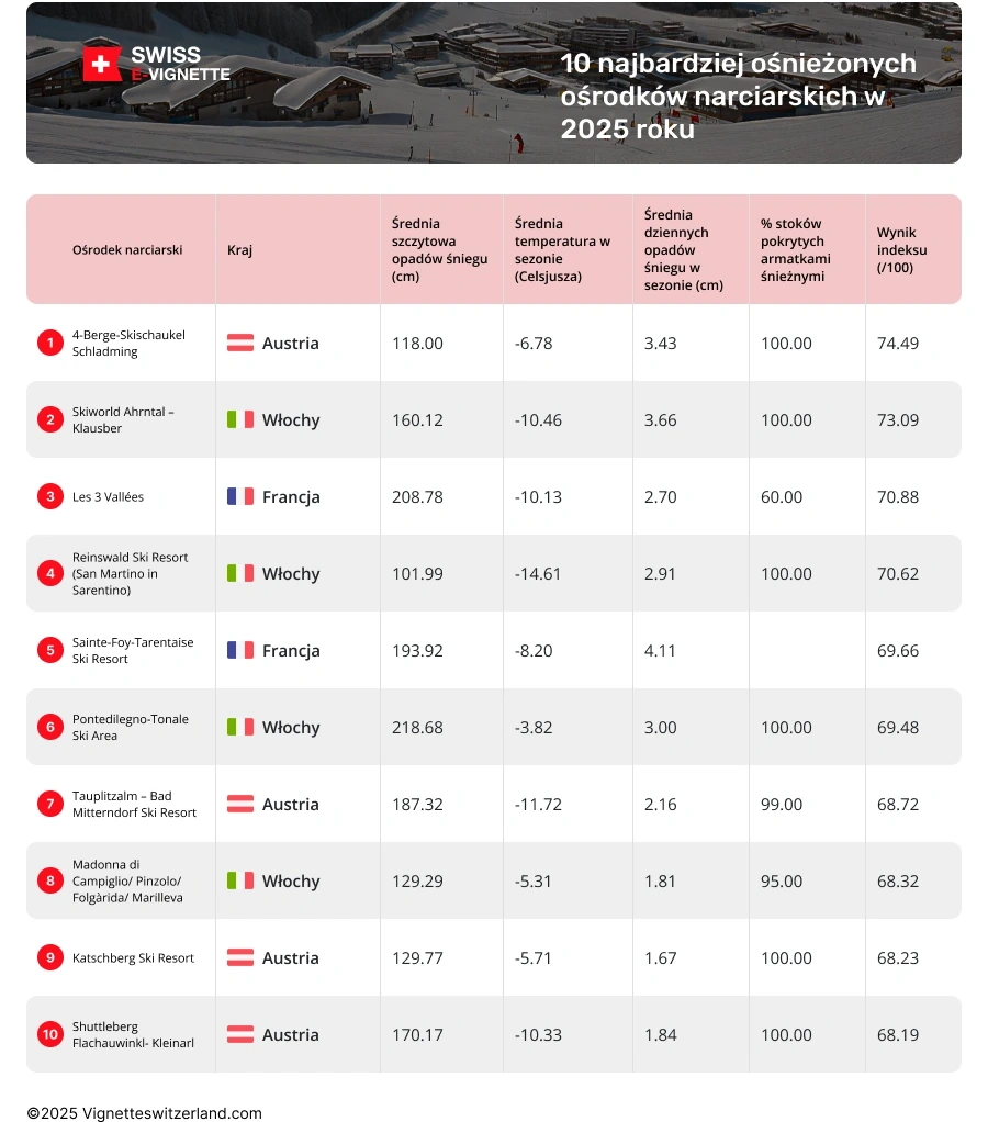 Najbardziej śnieżne ośrodki narciarskie w Europie w 2024-2025 Jakie są najbardziej śnieżne ośrodki narciarskie w Europie