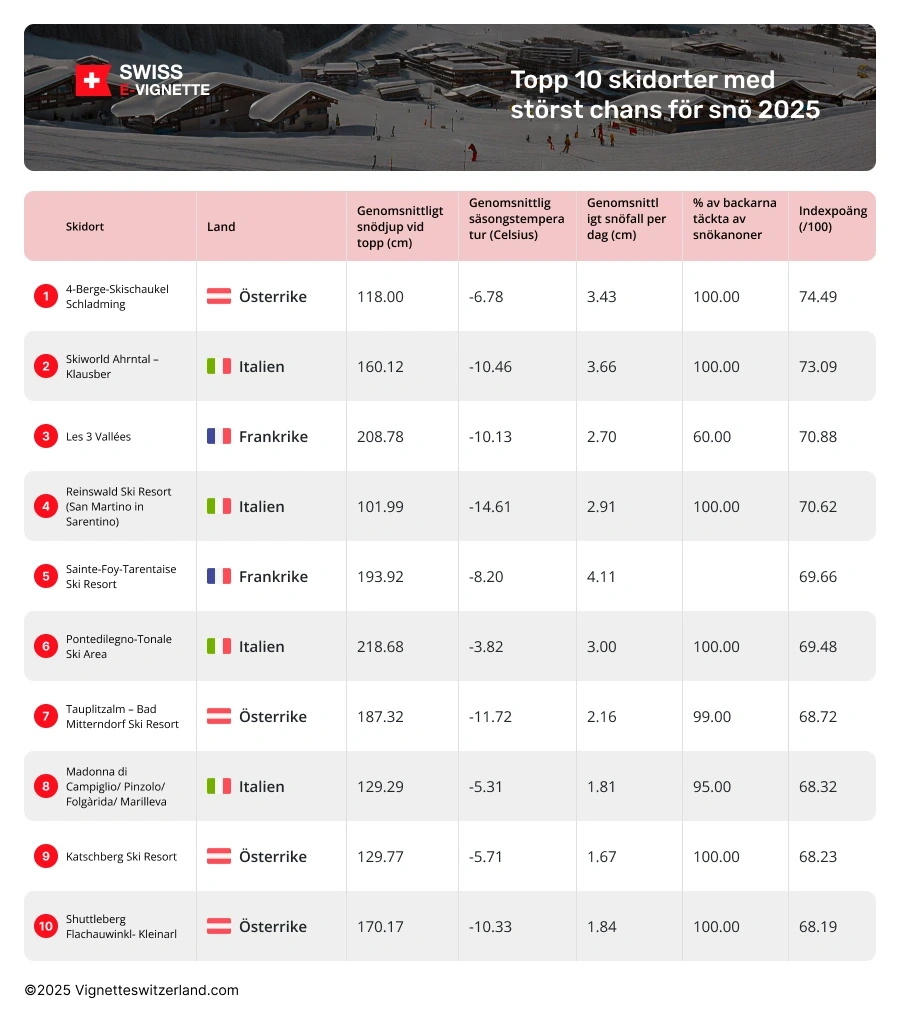 Europas mest snösäkra skidorter 2024-2025 Vilka är Europas mest snösäkra skidorter