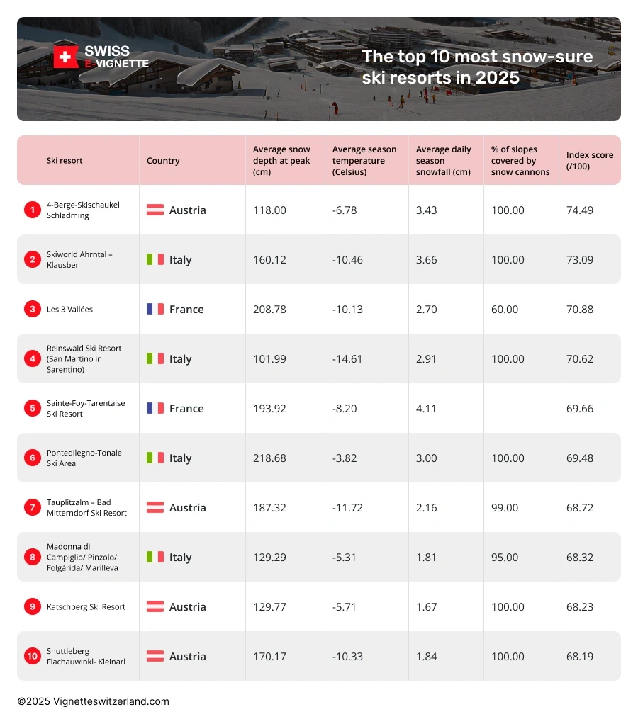 Europes most snow sure resorts in 2024-2025 What are Europe's most snow sure ski resorts