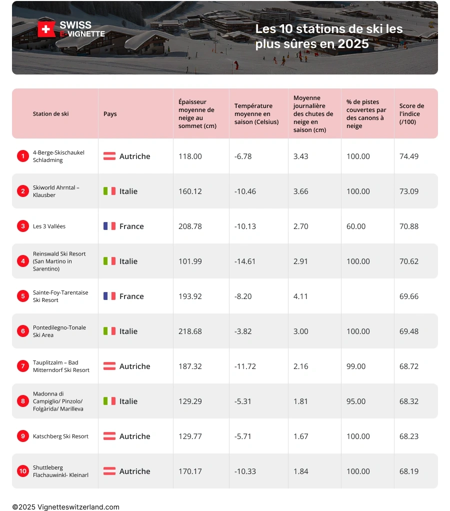 Les stations de ski les plus enneigées d’Europe en 2024-2025 Quelles sont les stations de ski les plus enneigées d’Europe