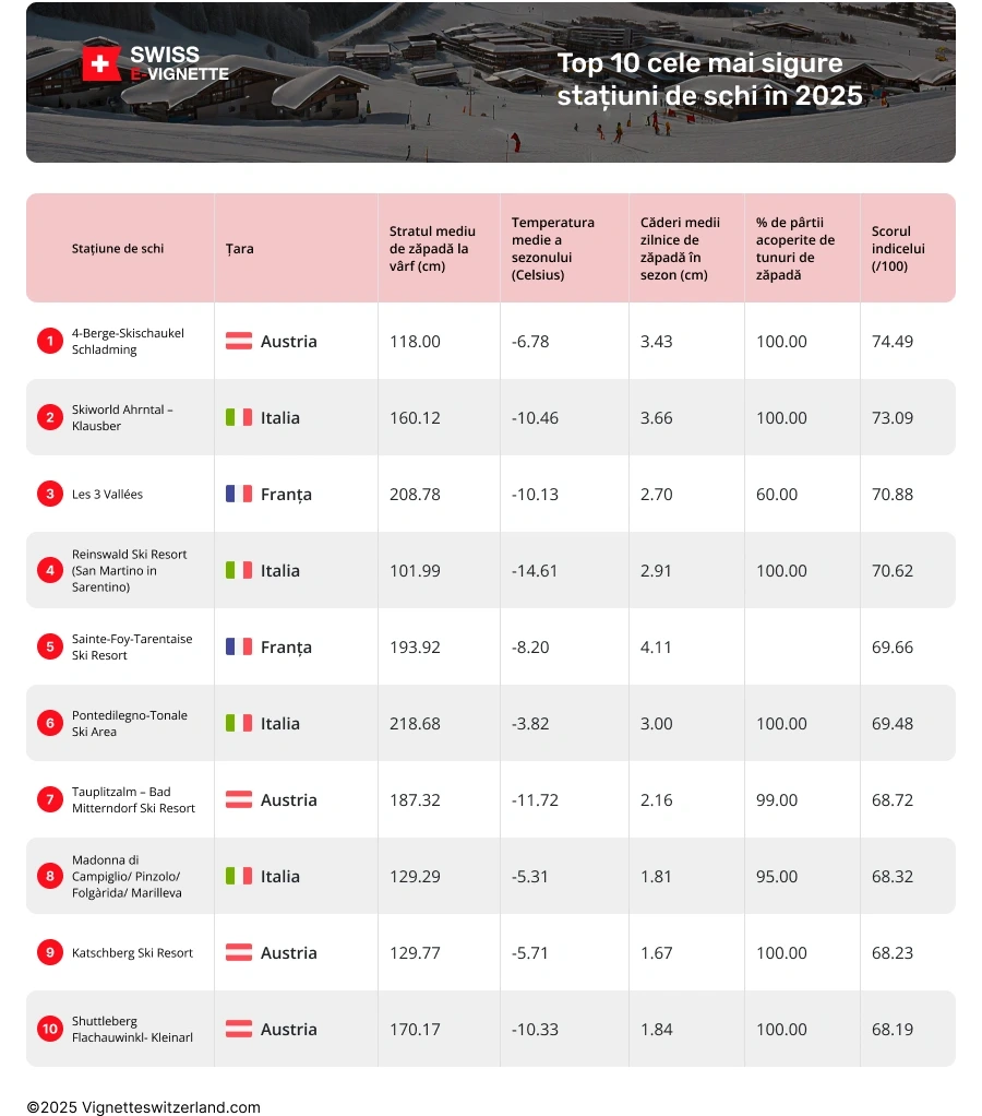 Cele mai sigure stațiuni de schi cu zăpadă din Europa în 2024-2025 Care sunt cele mai sigure stațiuni de schi cu zăpadă din Europa