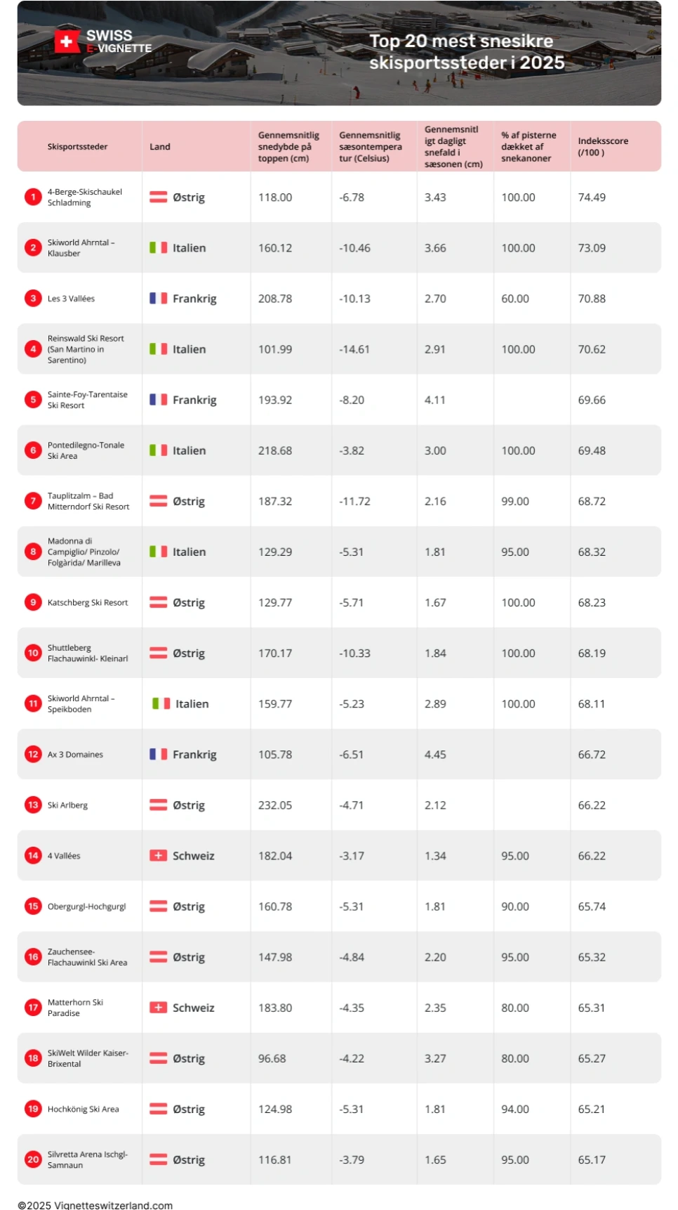 De mest snesikre skisportssteder i Europa - Vignetteswitzerland.com Find ud af mere om de snesikre skisportssteder for 2024 / 2025