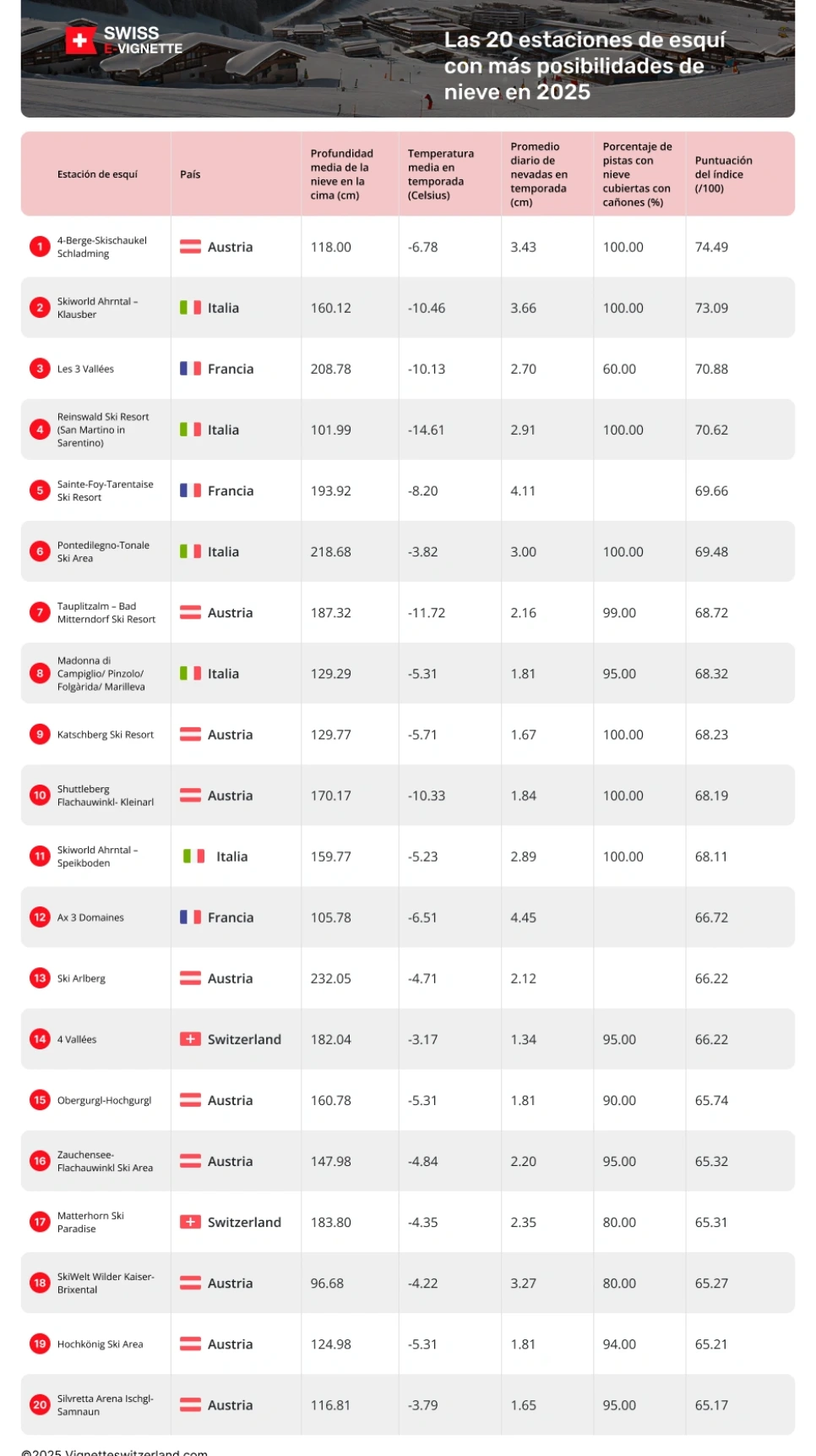 Las estaciones de esquí con más nieve en Europa - Vignetteswitzerland.com Descubre las estaciones de esquí con más nieve para 2024 / 2025