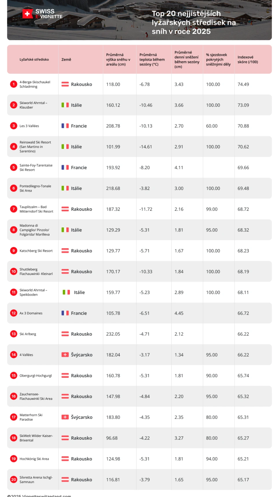 Nejsněhovější lyžařská střediska v Evropě – Vignetteswitzerland.com Zjistěte více o lyžařských střediscích s největší jistotou sněhu pro sezónu 2024 / 2025