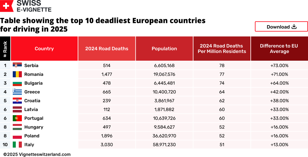 Europe's deadliest countries for driving 2025