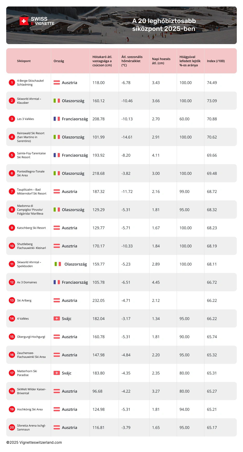 Tudjon meg többet a hóbiztos síterepekről 2024 / 2025