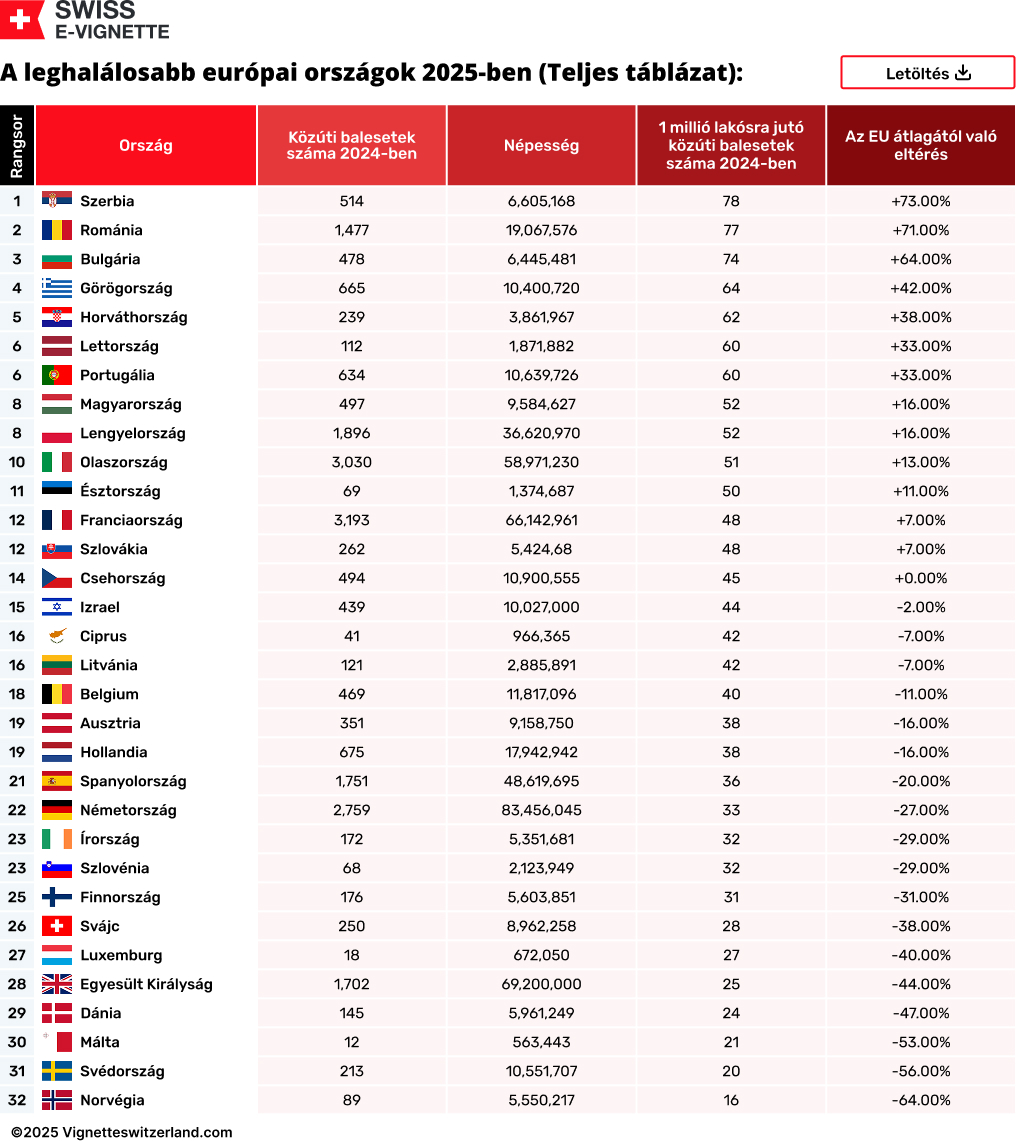 Deadliest European Countries for Driving in 2025 (Full Table):