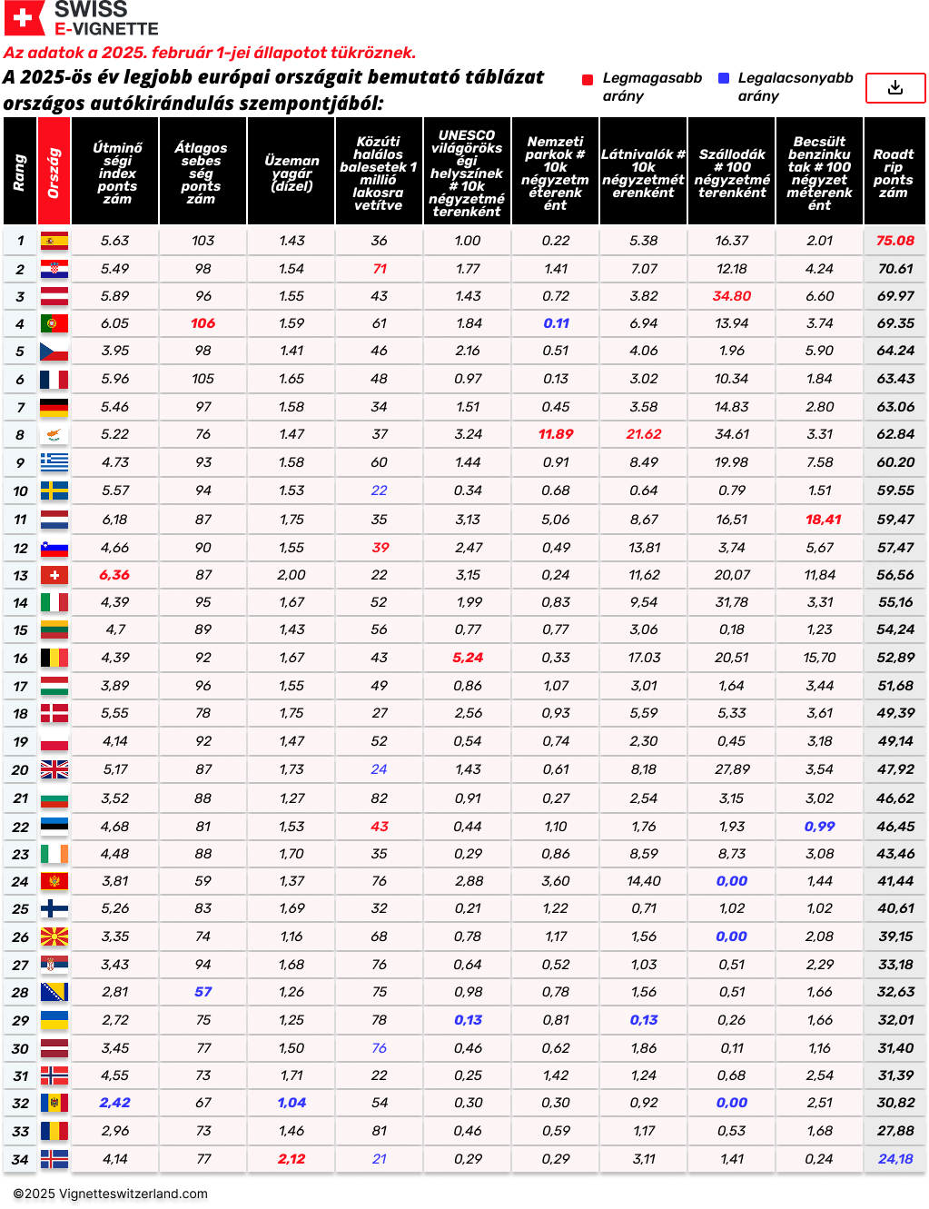 A 2025-ös év legjobb európai országait bemutató táblázat országos autókirándulás szempontjából