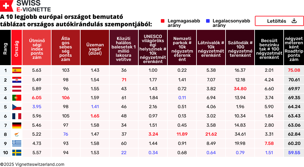 A 10 legjobb európai országot bemutató táblázat országos autókirándulás szempontjából