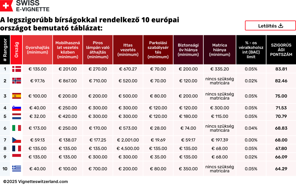 A legszigorúbb bírságokkal rendelkező 10 európai országot bemutató táblázat