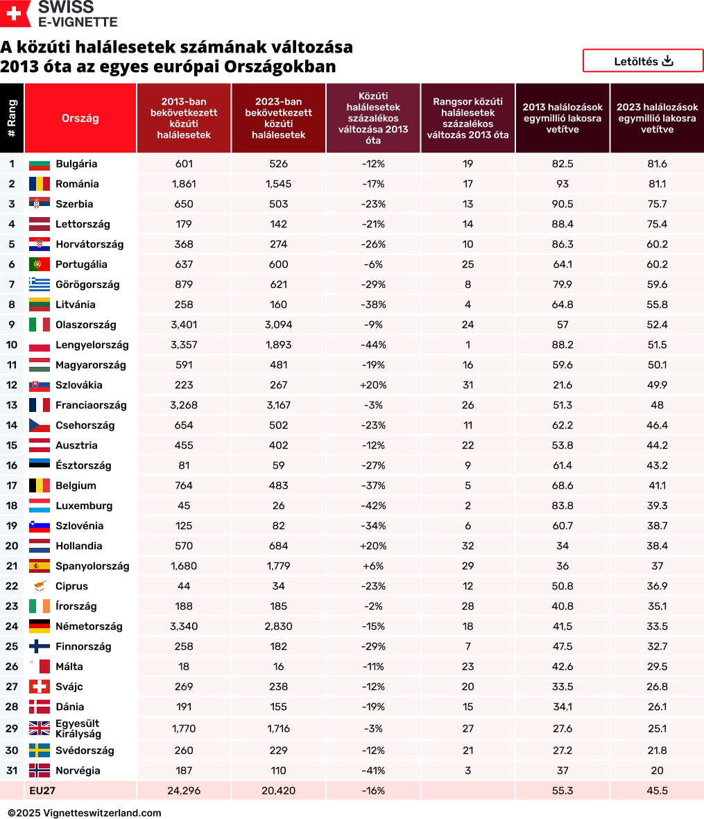 A közúti halálesetek számának változása 2013 óta az egyes európai Országokban