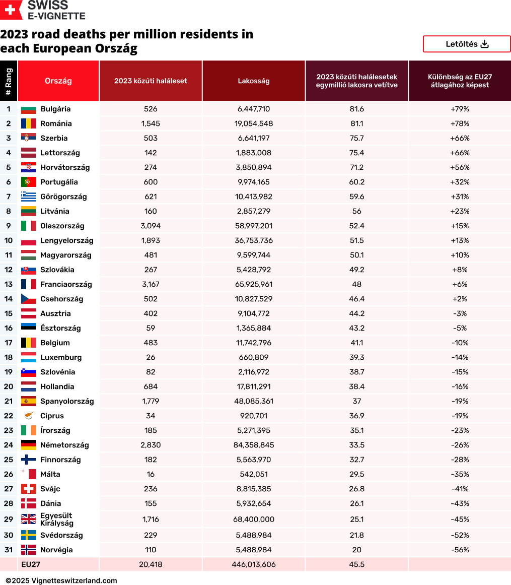 Közúti halálesetek egymillió lakosra vetítve az egyes európai országokban 2023-ban