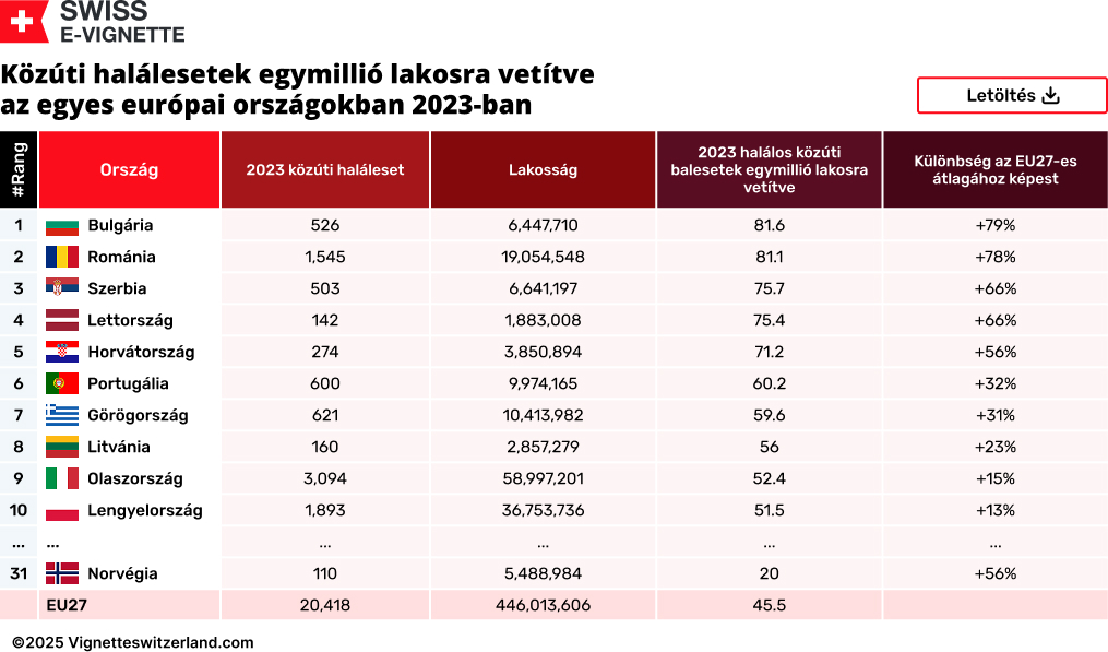 Közúti halálesetek egymillió lakosra vetítve az egyes európai országokban 2023-ban