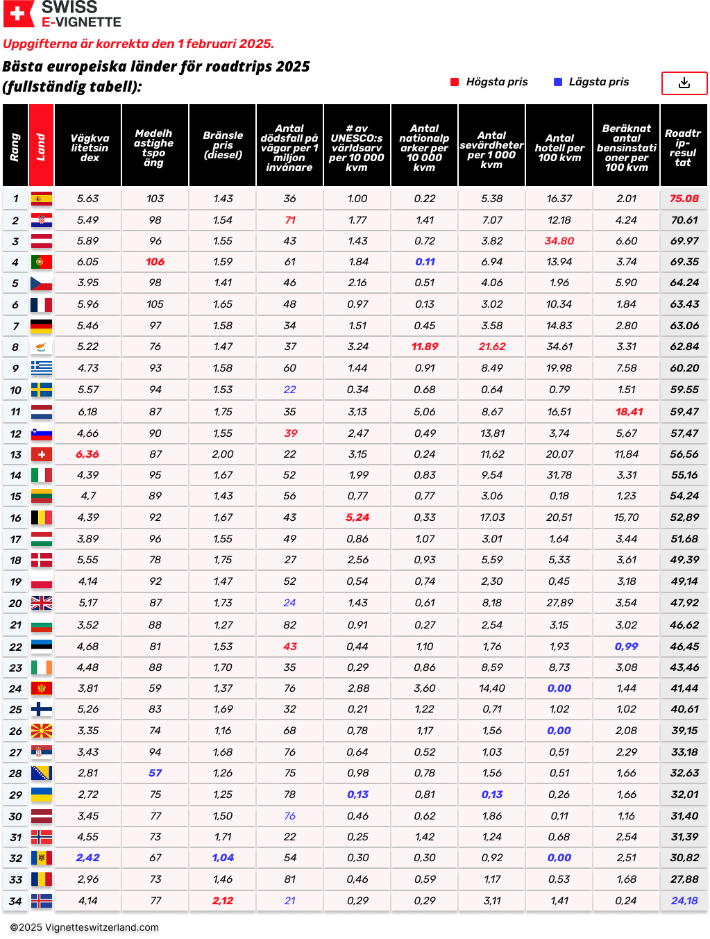 Bästa europeiska länder för roadtrips 2025 (fullständig tabell)
