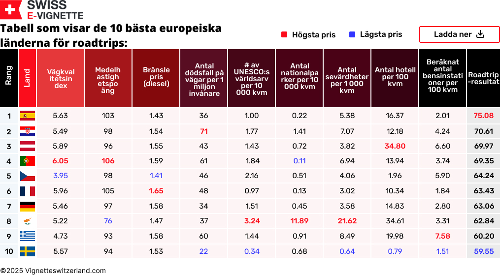 Tabell som visar de 10 bästa europeiska länderna för roadtrips