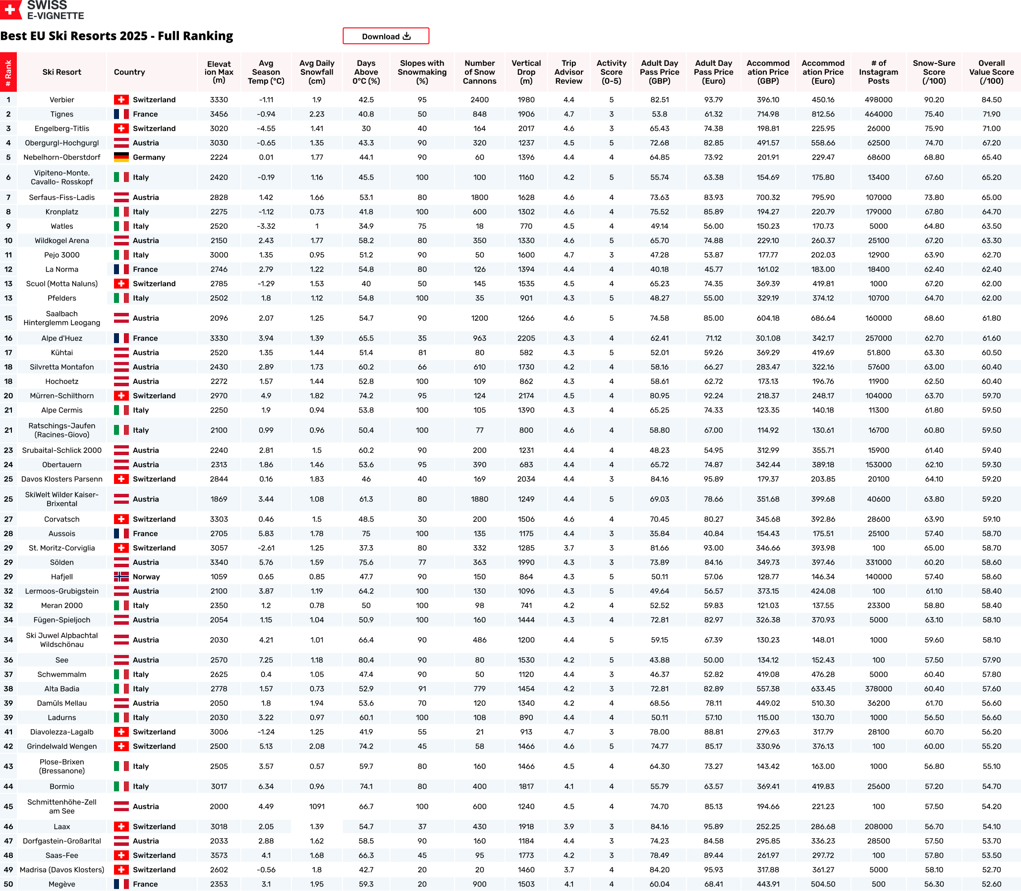 Best EU Ski resorts 2025 full ranking