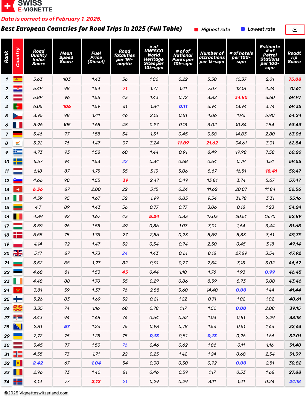 Best European Countries for Road Trips in 2025 (Full Table)