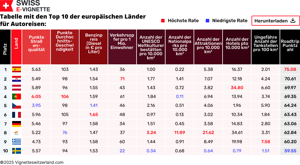 Tabelle mit den Top 10 der europäischen Länder mit den strengsten Strafen und den höchsten Bußgeldern für Verkehrsdelikte