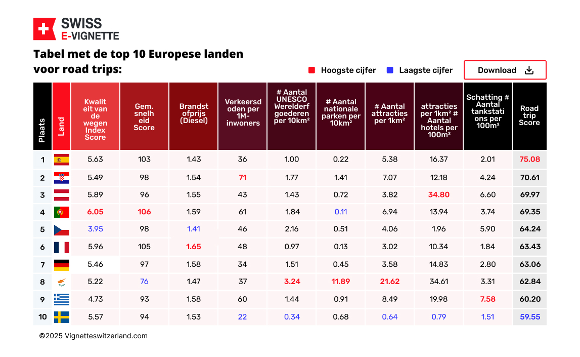 Tabel met de top 10 Europese landen voor road trips