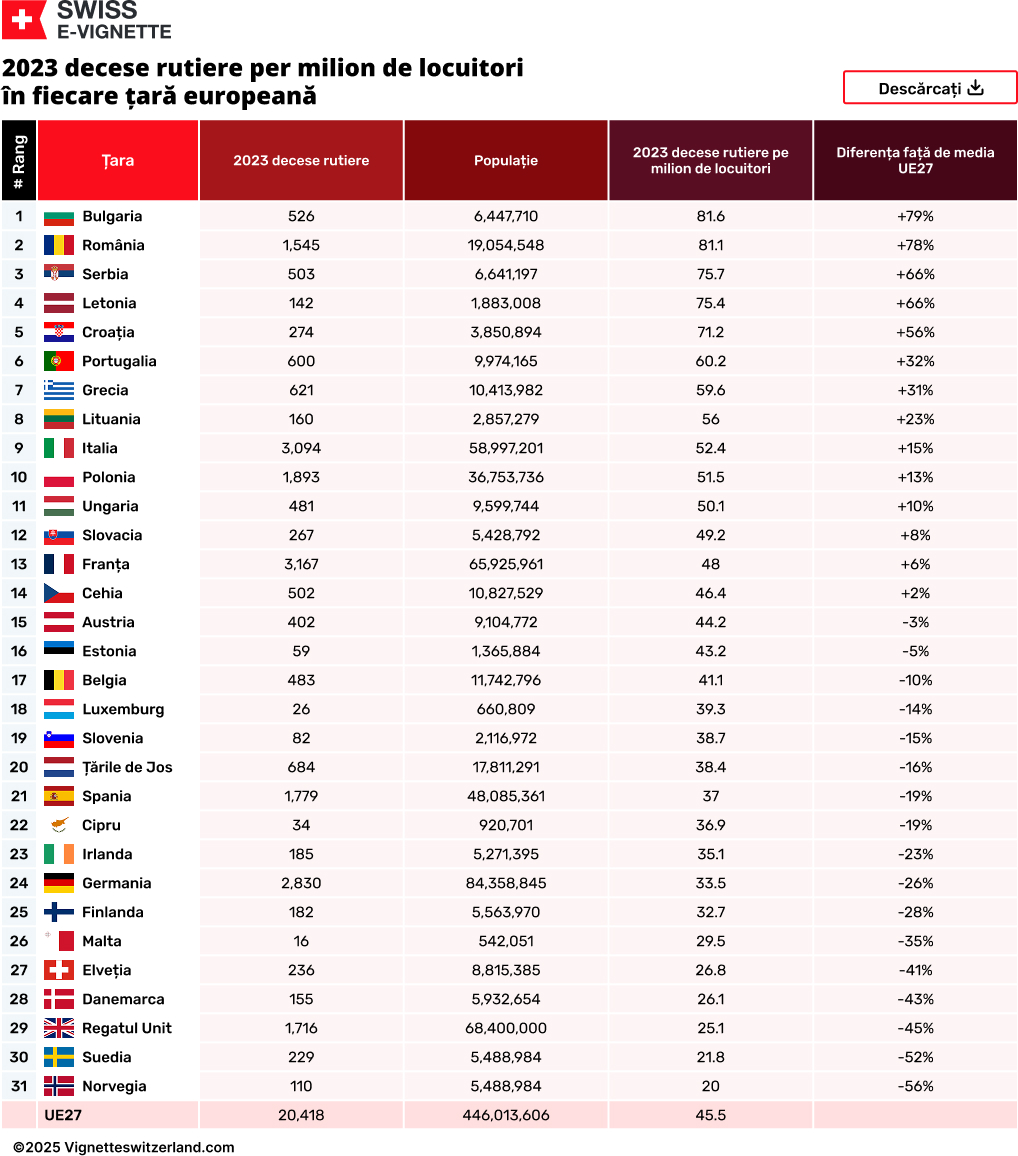 cele-mai-periculoase-tari-europene-pentru-a-conduce-in-2024-full