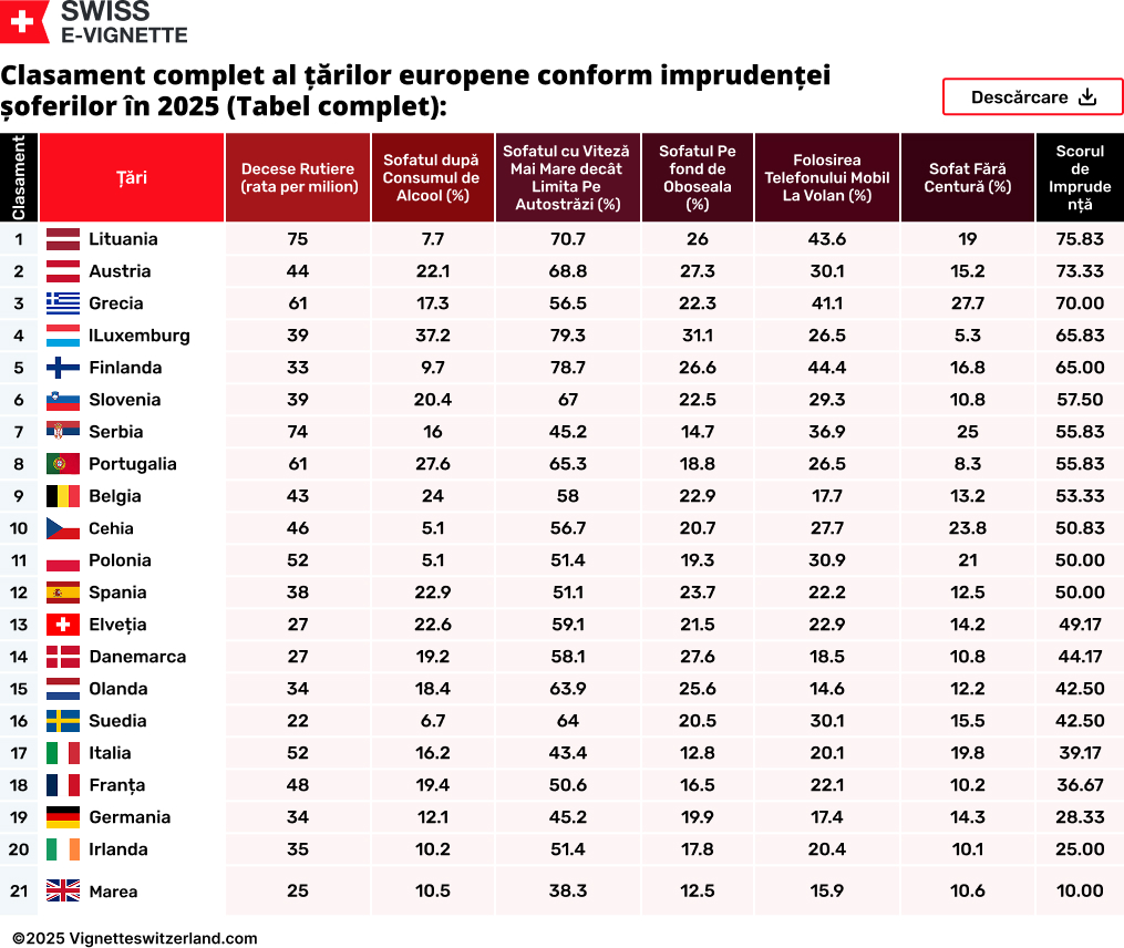 Clasament complet al țărilor europene conform imprudenței șoferilor în 2025