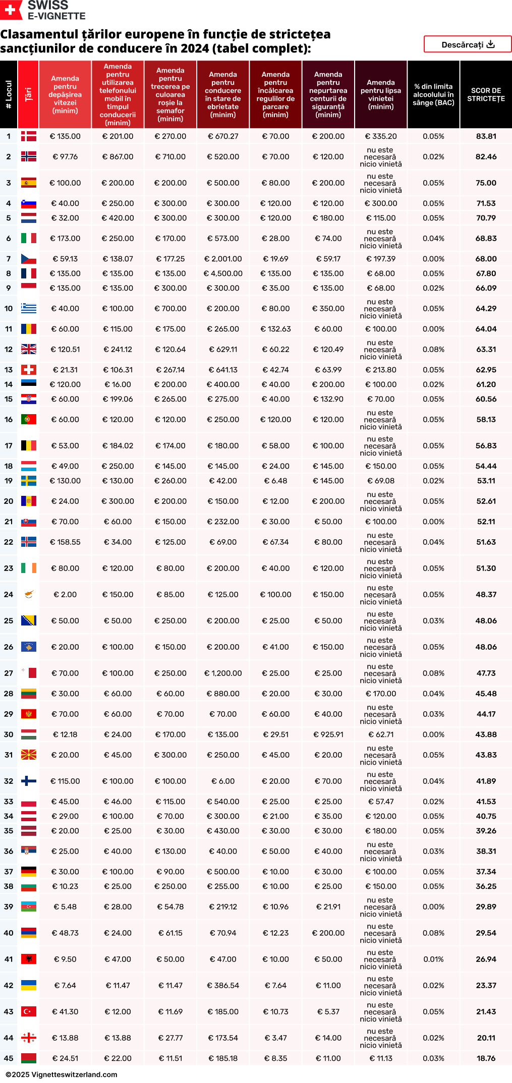 Clasamentul țărilor europene în funcție de strictețea sancțiunilor de conducere în 2024