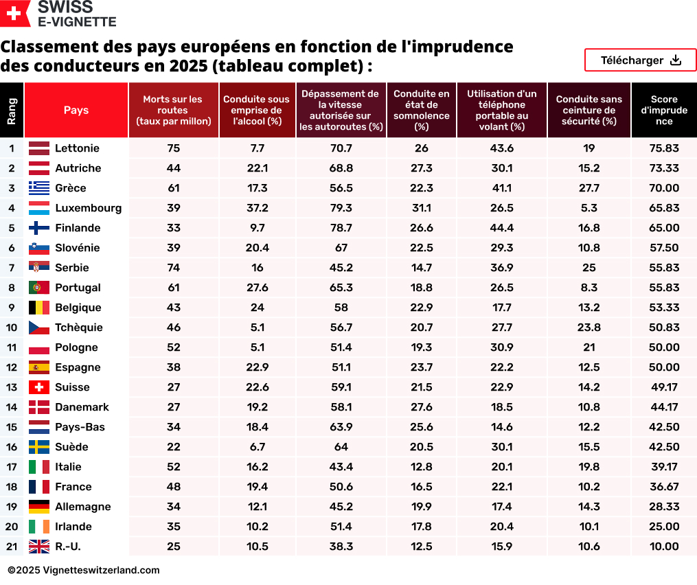 Classement des pays européens en fonction de l'imprudence des conducteurs en 2025