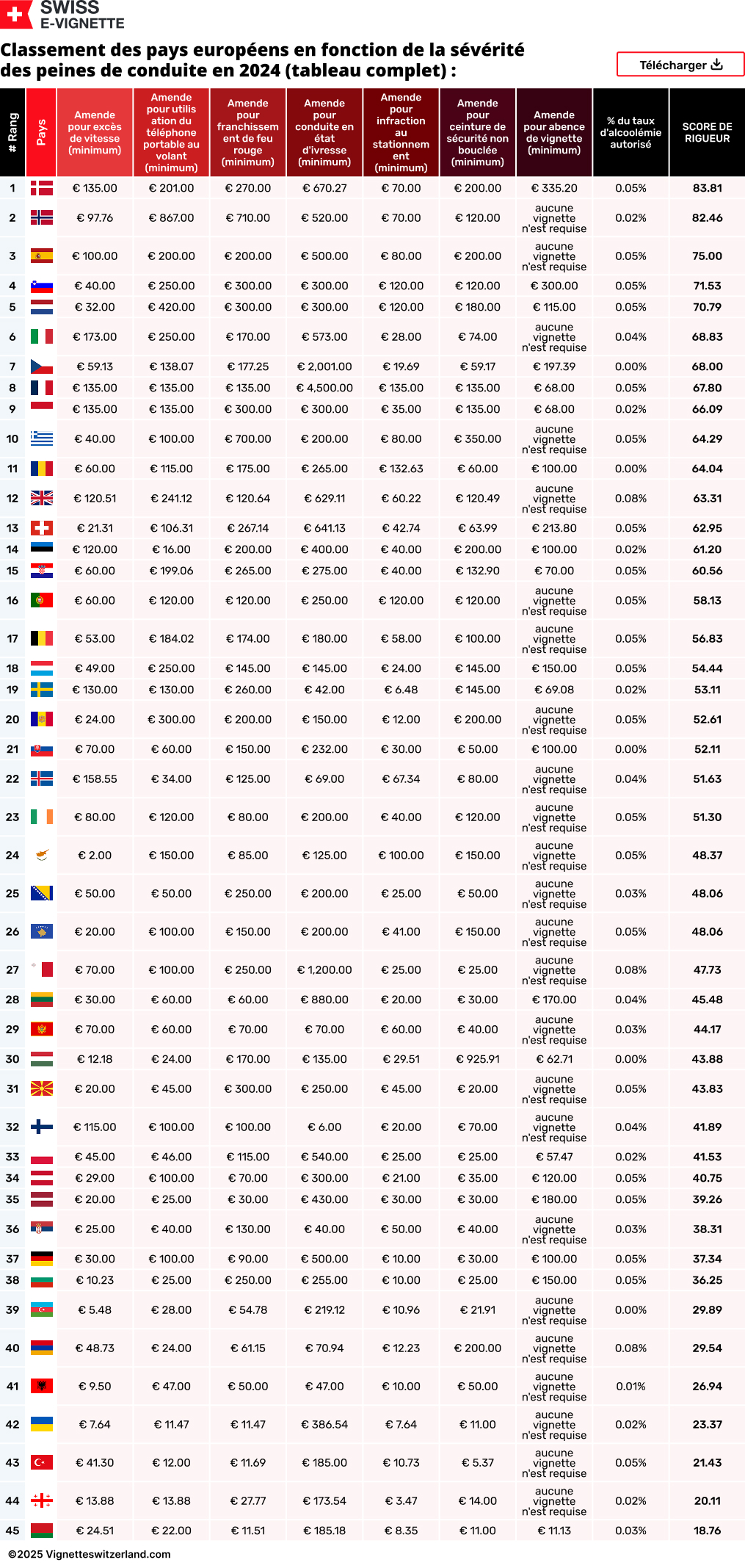 Classement des pays européens en fonction de la sévérité des peines de conduite en 2024